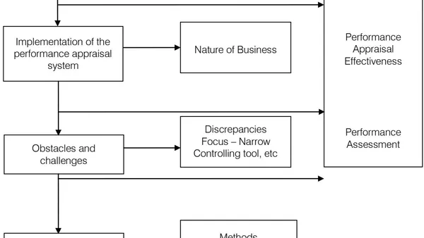 An Investigation into Performance Appraisal System as an Effective Tool for Motivation