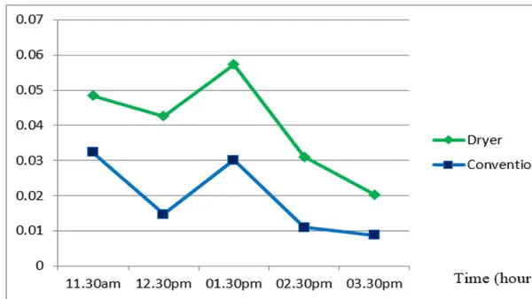 Modification and the Performance Enhancement of Solar Biomass Dryer
