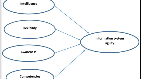 Information System Agility And Covid-19: An Exploratory Model to Minimze Pandmeics Effects On  Small and Medium Enrprises