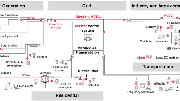 The Future Grid in a Dynamic Spiral