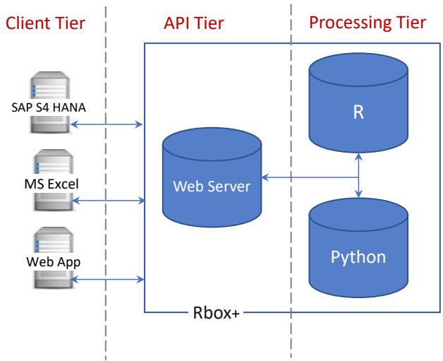 Integrating Machine Learning into Business Management Systems: The Rbox+ API