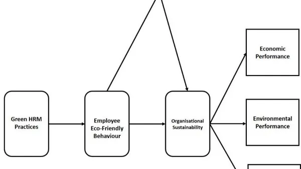 The Effect of Green Human Resource Management on Employee Eco-Friendly Behaviour, Employee Environment-Friendly Response And Organizational Sustainability: An Empirical Study Concerning IT Industry in Hyderabad Metro