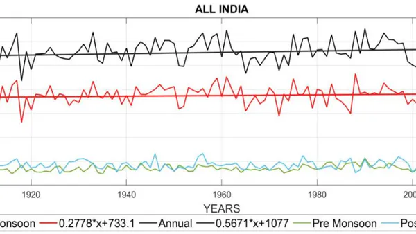 Comprehensive Trend Analysis of Past Century Indian Summer Monsoon Rainfall and its Variability