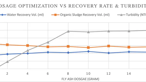Experimental Analysis of Ionic Iron Compounds on Post-Coagulation Floc Settlement under the Presence of Magnetic field in Fly-Ash Media