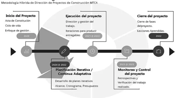Hybrid Approach: Project Management for  Construction Projects
