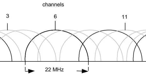Performance Investigation of Wireless LAN with Variable Channel Width