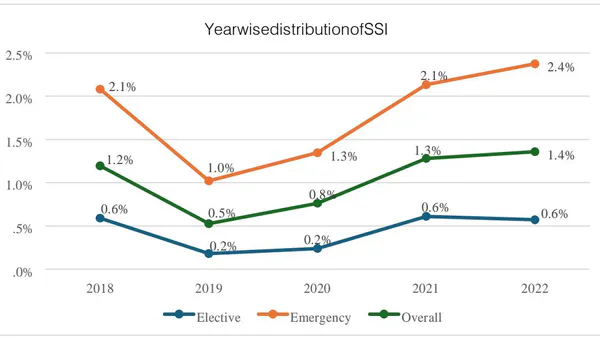 Exploring the Incidence and Determinants of Surgical Site Infections in Caesarean Sections: A Five-Year Study