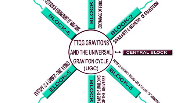 The Newly Discovered Topological Theory of Quantum Gravity(TTQG) ‐ A Multiblock Compatibilizer Cum Modifier of the Existing Theories of Physics, Cosmology, Quantum Mechanics and Quantum Computing