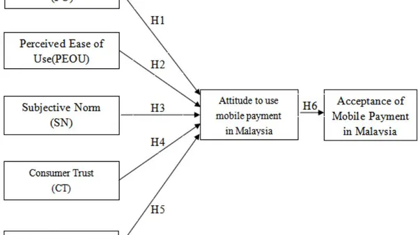 An Empirical Model of Acceptance of Mobile Payment in Malaysia