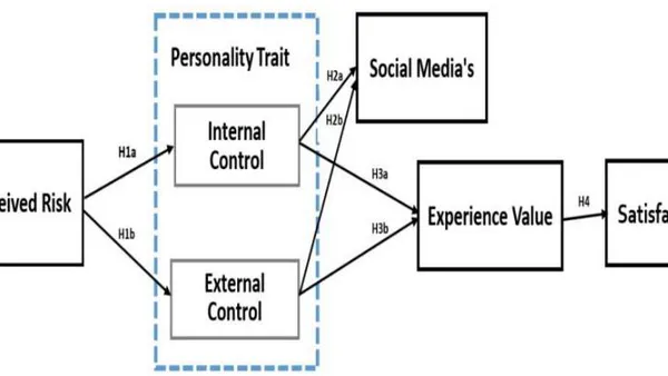 The Effects of Perceived Risk, Personality Trait, and Social Media on Experience Value and Satisfaction- A Study on Water Adventure Recreation in Taiwan