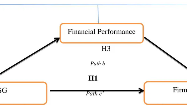 The Financial Performance’s Mediating Role in Environmental, Social, and Governance (ESG) and Firm Value