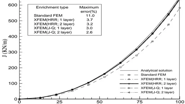 Crack Tip Enrichment Functions for the XFEM Applied to the Elastic-Plastic Fracture Mechanics Taking Account for the Constraint Effect