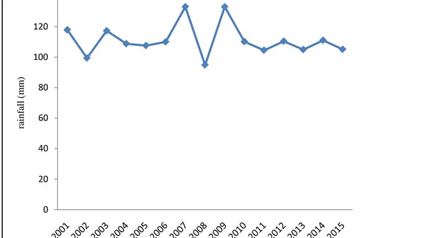 Analysis of Rainfall and Temperature Patterns on Yam Yield in Lafia, Nasarawa State, Nigeria