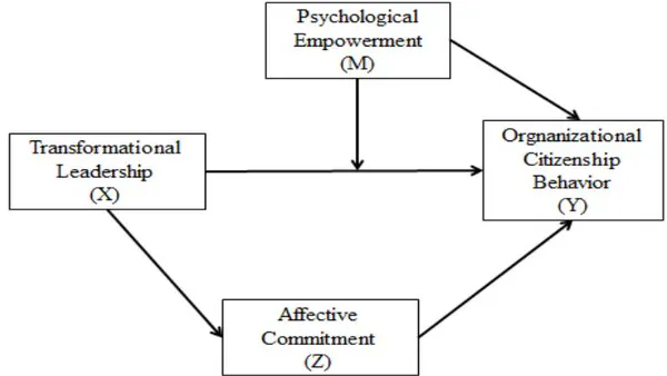 The Mediating Effect of Affective Commitment on Transformational Leadership-Organizational Citizenship Behavior Relationship: The Role of Psychological Empowerment as Moderator