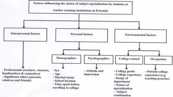 Factors Influencing the Choice of Subject Specialisation by Students at Teacher Training Institutions in Eswatini