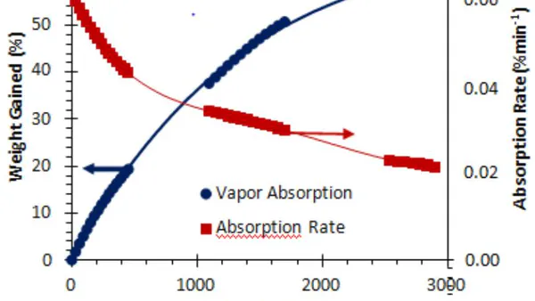 Kinetics of the Water Release of Hygroscopic Acrylamide Gel Embedded in Calcium Chloride ‎by Thermogravimetric Analysis