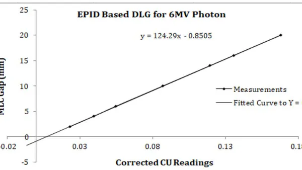 MLC Transmission and Dosimetric Leaf Gap Measurement Using CU Values from Integrated Images of Varian VitalBeam LINAC.