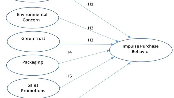 Determinants Impacting Impulse Buying of Green Beauty Products