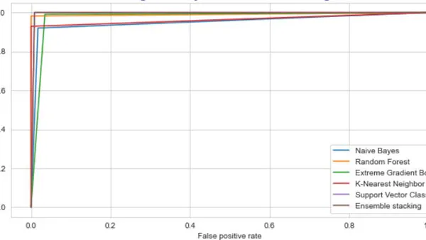 Clinical Dengue Data Analysis and Prediction using Multiple Classifiers: An Ensemble Techniques