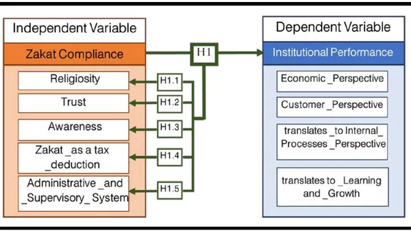 The Impact of Zakat Compliance Among Taxpayers on Enhancing Institutional Performance: An Applied Study Using Structural Equation Modeling (SEM) at the General Authority for Zakat – Sanaa, Yemen