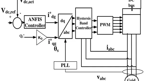 AFIS Based Advanced Power Control Scheme for Grid-Connected DFIG-Driven WECS