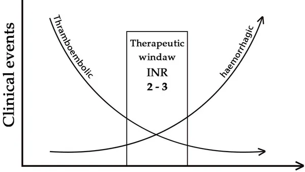 Modulation of Warfarin Sodium into Warfarin Potassium for Patients with Hypertension