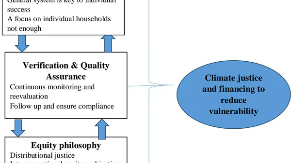 Climate Vulnerability, Justice, and Financing Nexus: A Case For  Optimizing Climate Interventions
