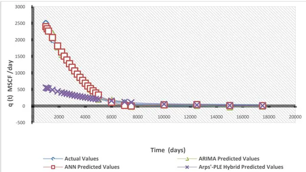 Production Decline Prediction of Shale Gas using Hybrid  Models