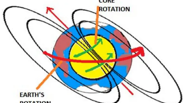 Earths Outer Core Metal Liquid Flow Generates Magnetic Field without using Geodynamo