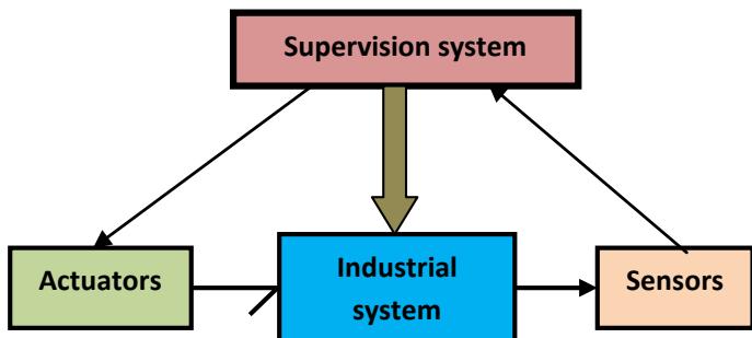 Supervision and Control Industrial Refrigerator by Integration External and Bond Graph Models