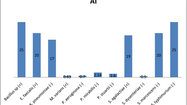 Compositional Analysis, Antioxidant and Antimicrobial Potential of the Seed of Annona cinerea Dunal Grown in Nigeria