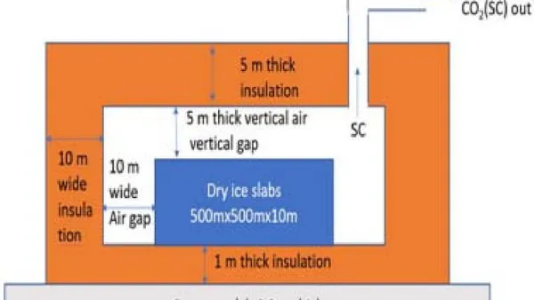 Low-Cost, Energy-Efficient and Carbon-Saving Dry Ice Air Conditioning System – A Possible by-Product of a Novel And Highly Cost-Effective Carbon Capture Technology