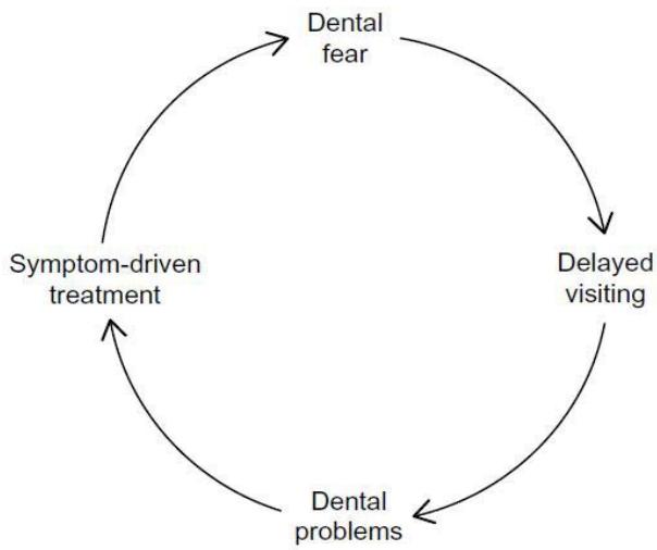 Strategies to Manage Dental Anxiety
