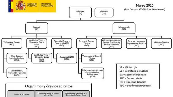 Neoinstitutional analysis of gender policies: Spanish cases