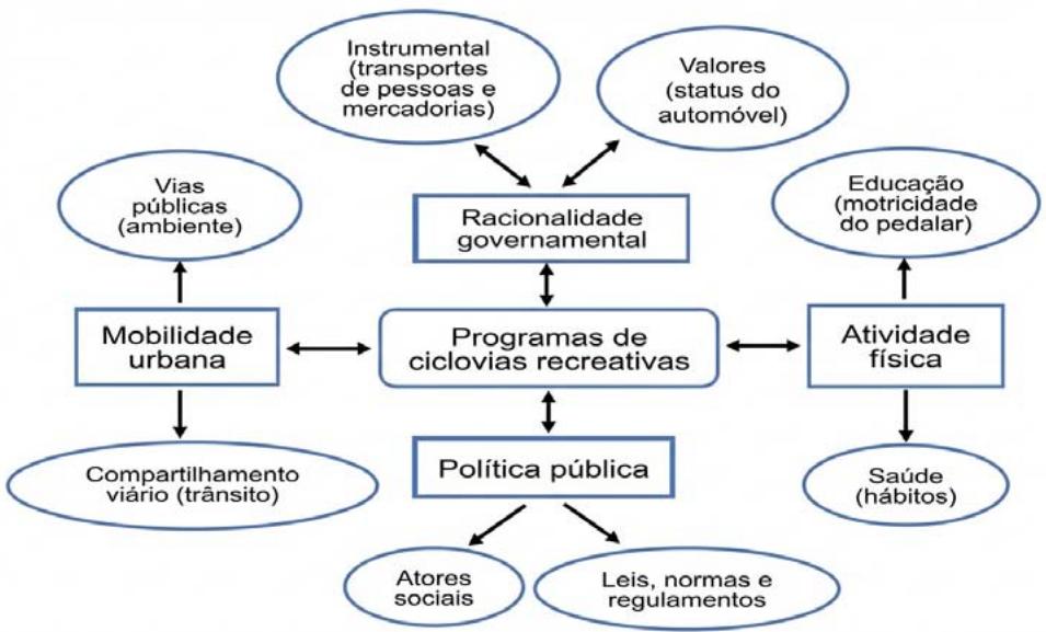 The Problem Managing Bicycling Mobility in Latin American Cities: Ciclovias Recreativas Programs as Political Technologies Governance