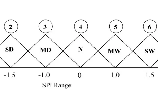 Development of Fuzzy Membership Functions and Meteorological Drought Classification as per SPI