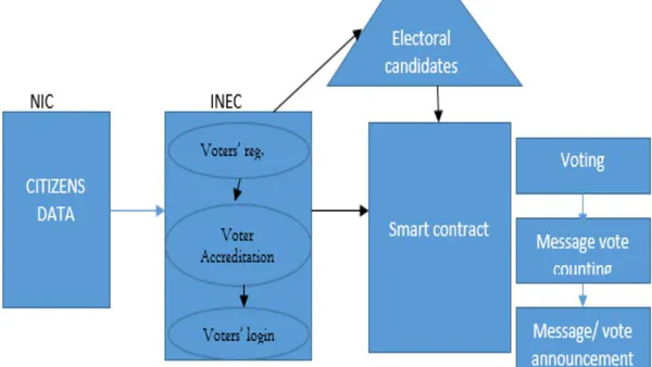 Blockchain on Voting System in Africa