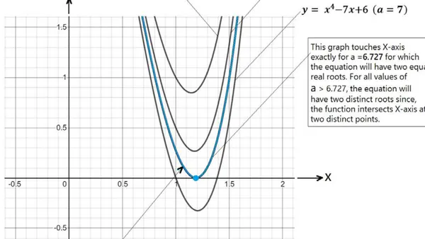 A Note on Few Interesting Approaches of Solving Equations to Find the Number of Real Zeros