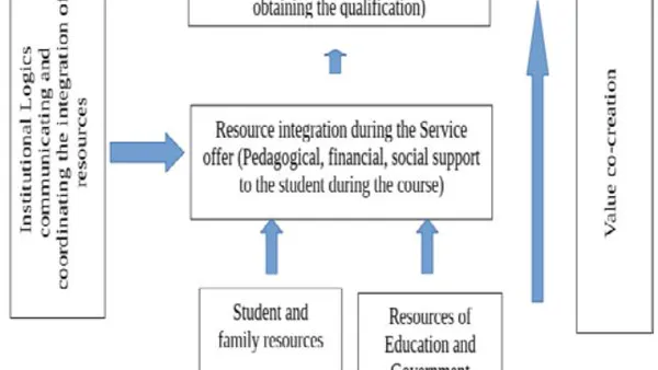 Student Dropout in Vocational High School from the Point of View of Service-Dominant Logic: A Theoretical Essay
