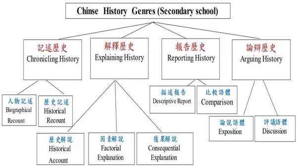When Language Meet History in Chinese as a Second Language Classroom: Teaching Chinese History with Genre Pedagogy in Chinese as a Second Language Classroom