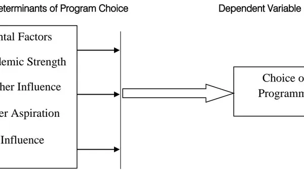 Determinants of Students’ Choice of Academic Programme at the Senior High School Level