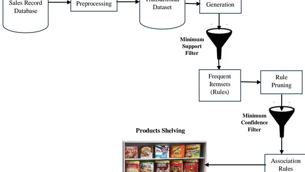 Design of Machine Learning Framework for Products Placement Strategy in Grocery Store
