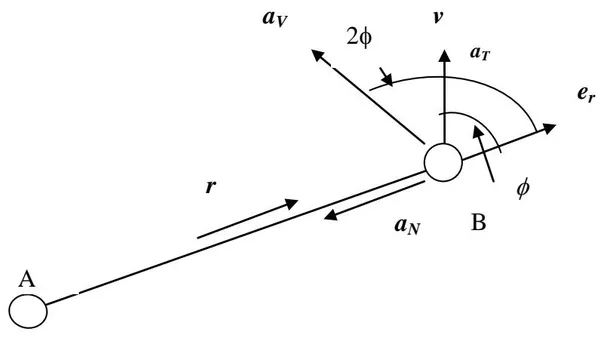 Gravitomagnetics a Simpler Approach. Applied to Dynamics within the Solar System