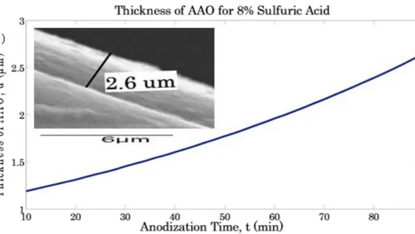 New Spectro-Electrochemical Setup for Determining the Rate Change of Oxide Film Growth  of Aluminum by White Light-Optical Interferometry