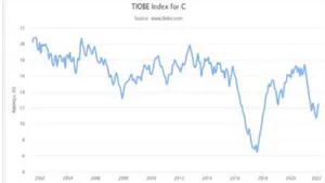 C Programming Language–Still Ruling the World