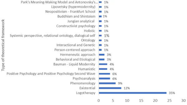 Unveiling the Depths of Existential Inquiry: A Qualitative Examination of Psychological Literature (2000-2023)