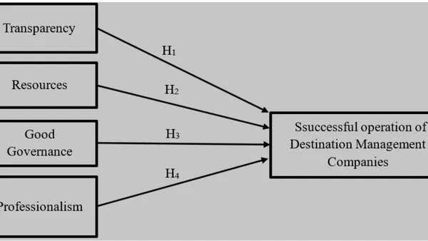 The Impact of Transparency, Resources, Good Governance and Professionalism on Successful Operations of Destination Management Companies (DMCs)