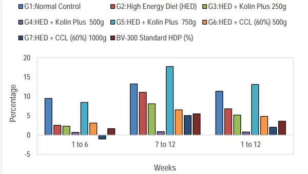 Evaluation of Polyherbal Formulation at Different Dose Levels on Egg Production and Egg Quality Parameters in White Leghorn layers fed with High Energy Diets