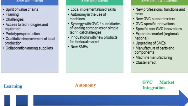 Building Sustainable and Stable Global Value Chains