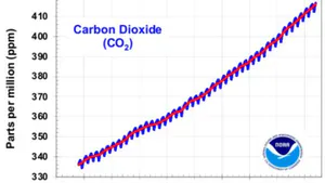 Greenhouse Gases: Background Issues
